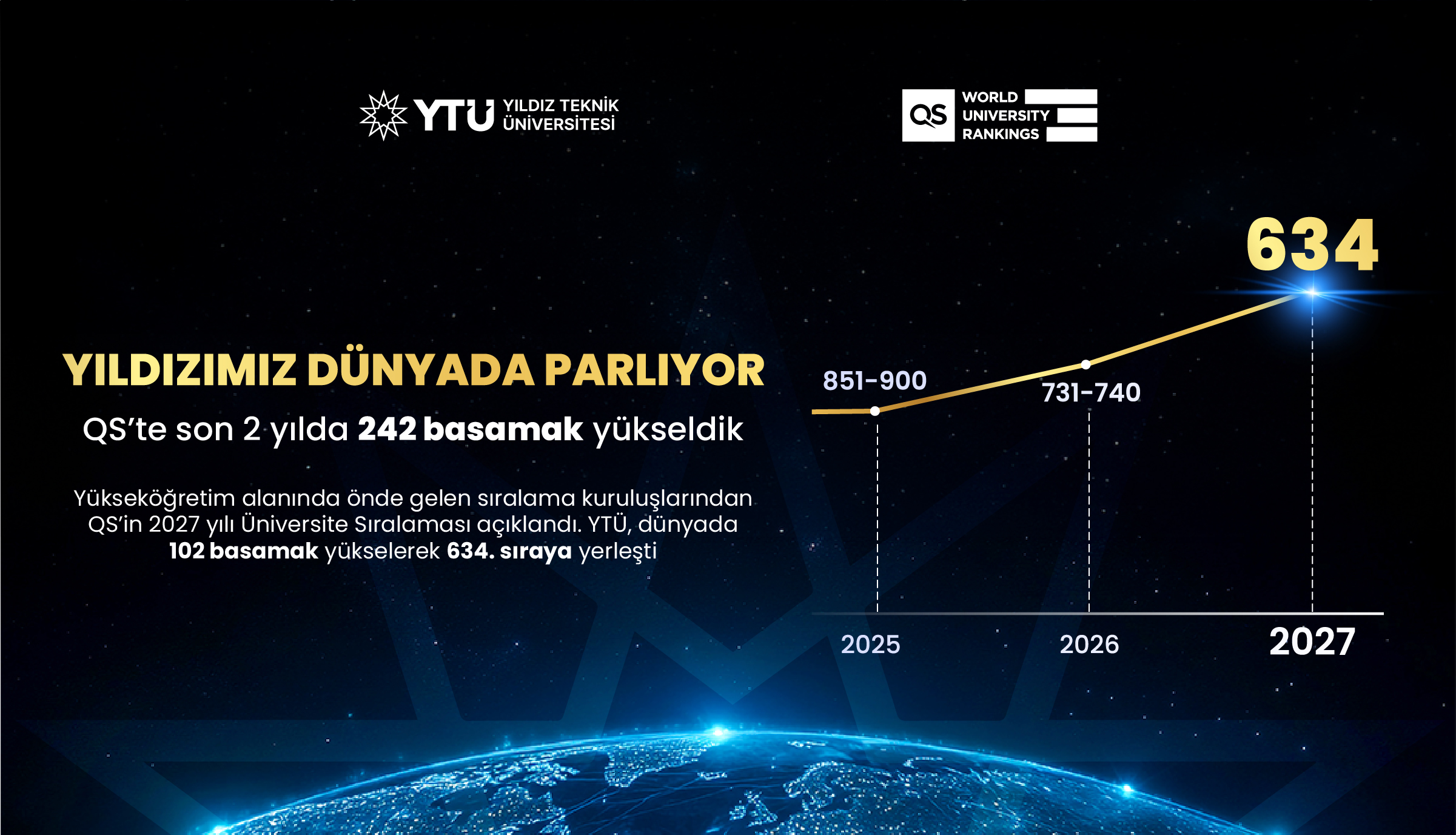 Qs'te son 2 yılda 242 basamak yükseldik