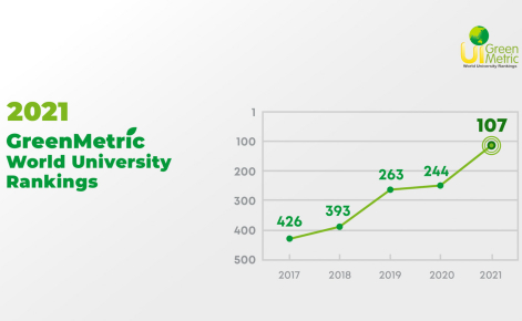 YTÜ Green Metric